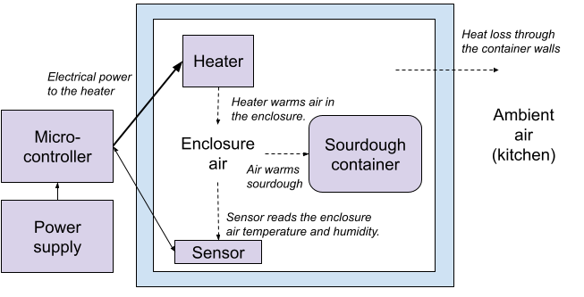 System model