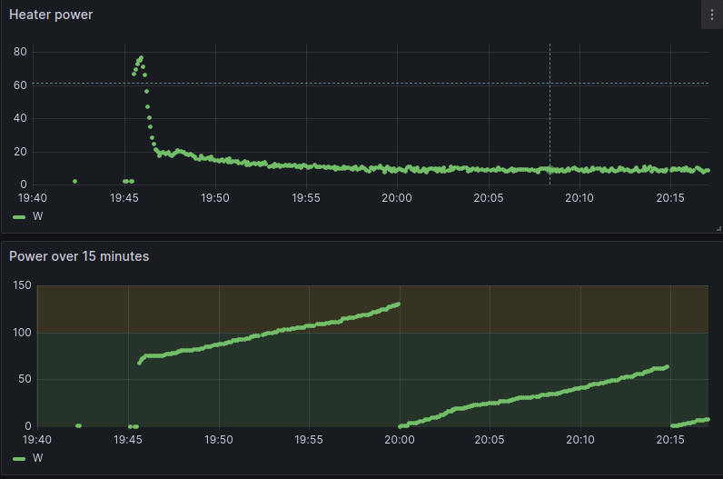 Power over 15 minute intervals as computed by Home Assistant