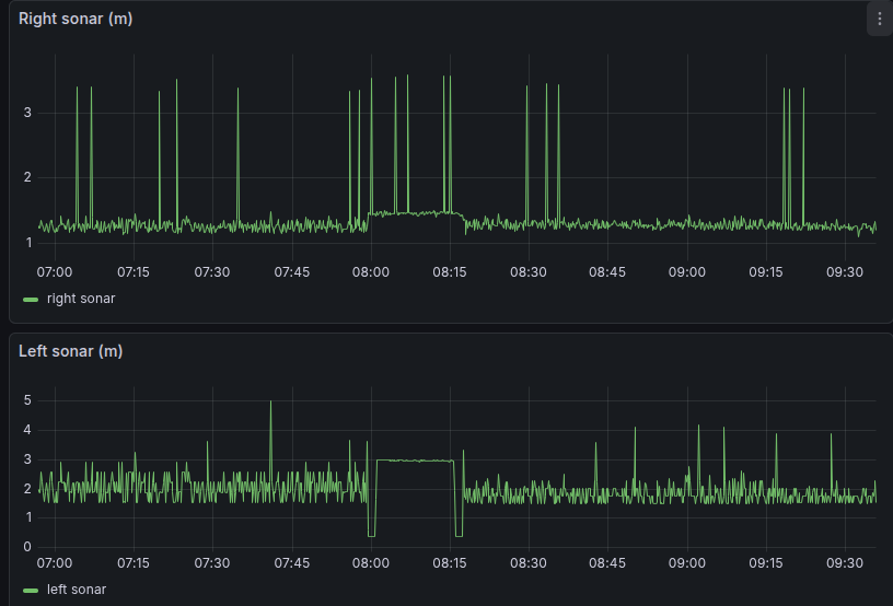 Sonar readings over time