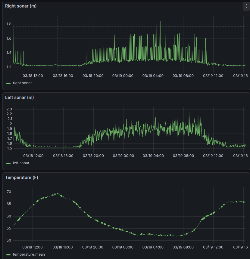 Sonar noise vs temperature
