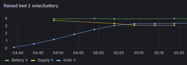 Plot of the board switching from battery to solar power