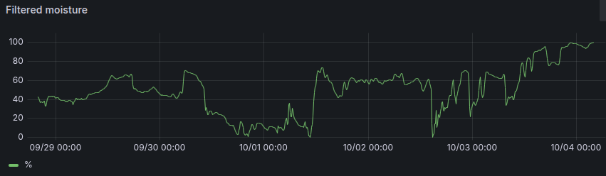 Readings from failed moisture sensor