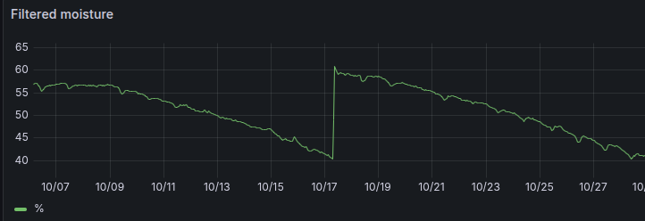 Readings from replacement moisture sensor