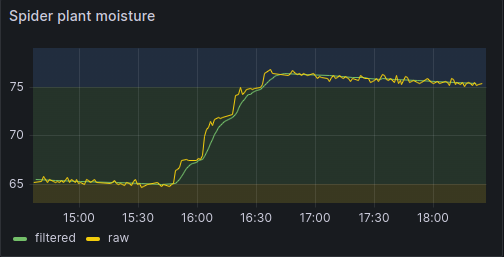 Graph showing soil moisture percentage increasing as the plant is watered