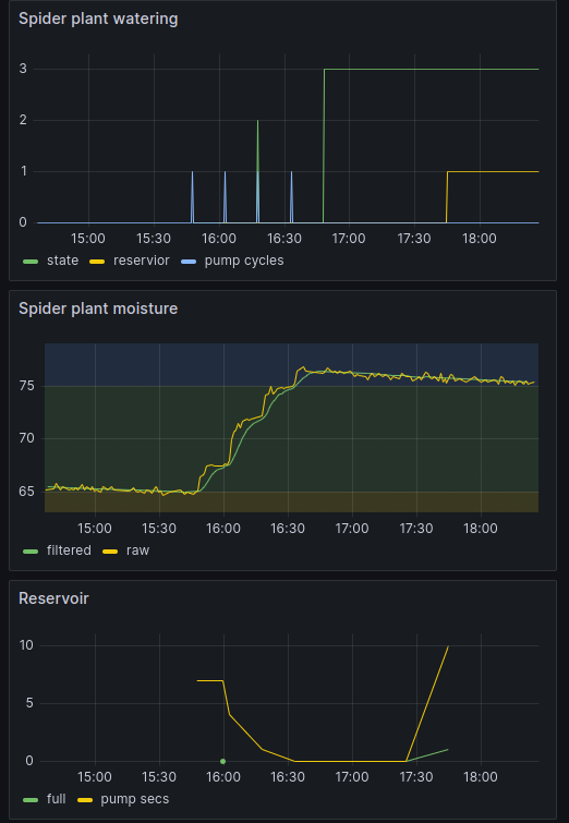 Grafana dashboard showing detailed historical graphs of soil moisture and pump activity
